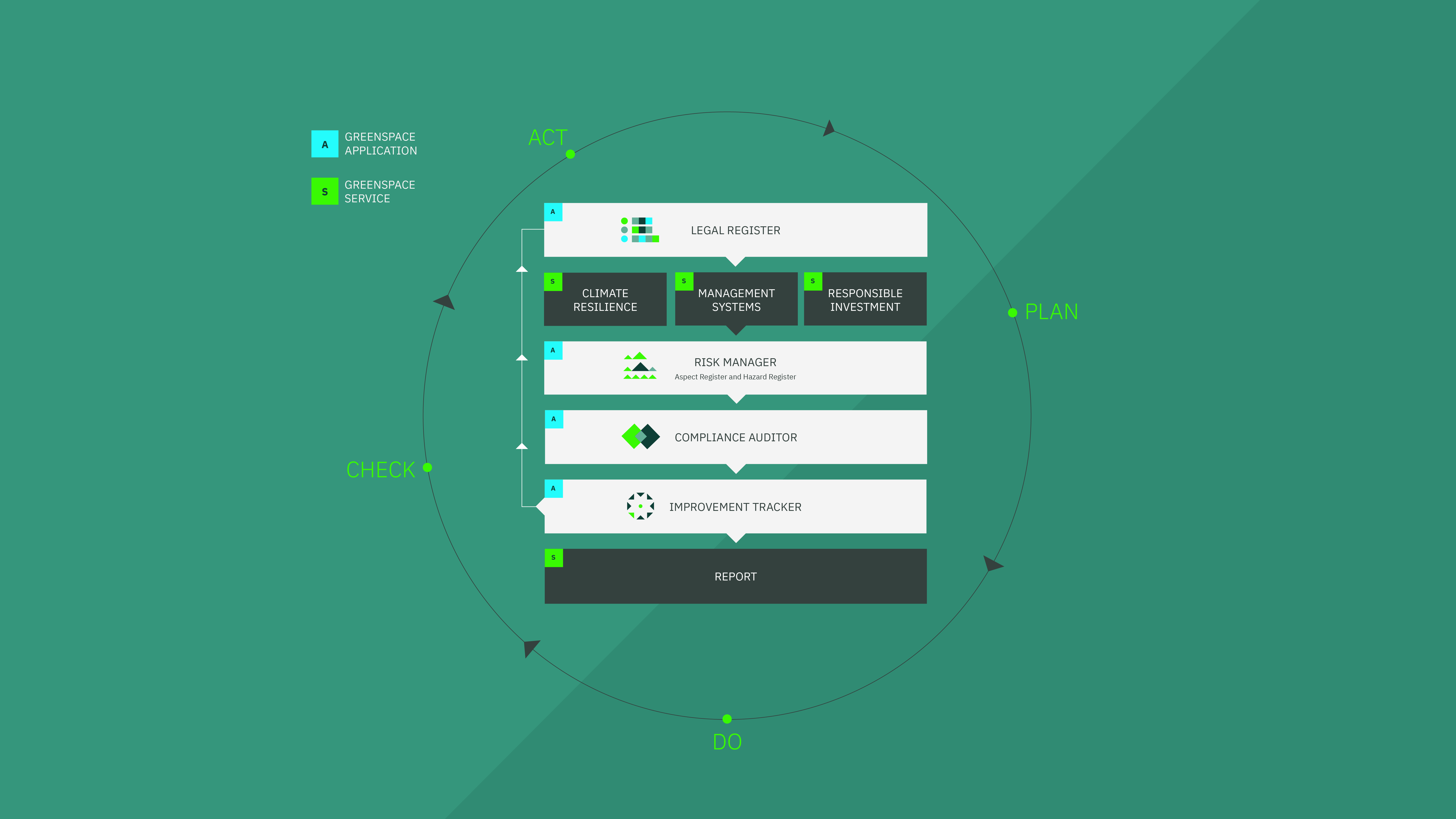 Greenspace service diagram
